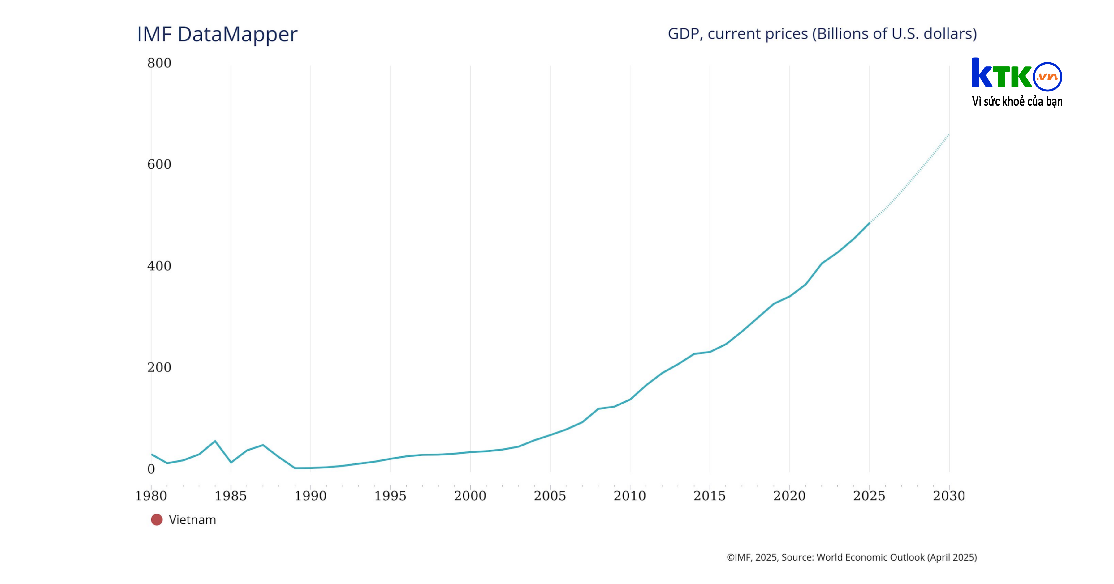 GDP 2024 đạt 475 tỷ USD, Việt Nam cần bao lâu để vượt mốc 1.000 tỷ USD?