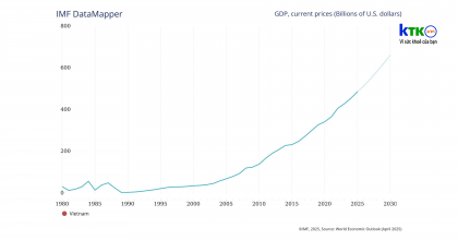 GDP 2024 đạt 475 tỷ USD, Việt Nam cần bao lâu để vượt mốc 1.000 tỷ USD?